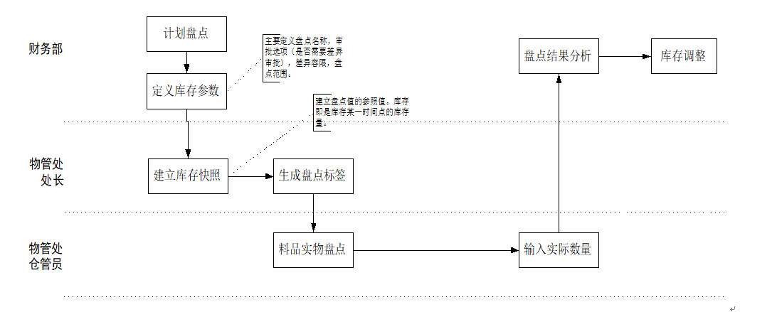 库存盘点 本章节主要描述库存盘点的解决方案,其详细流程图如下