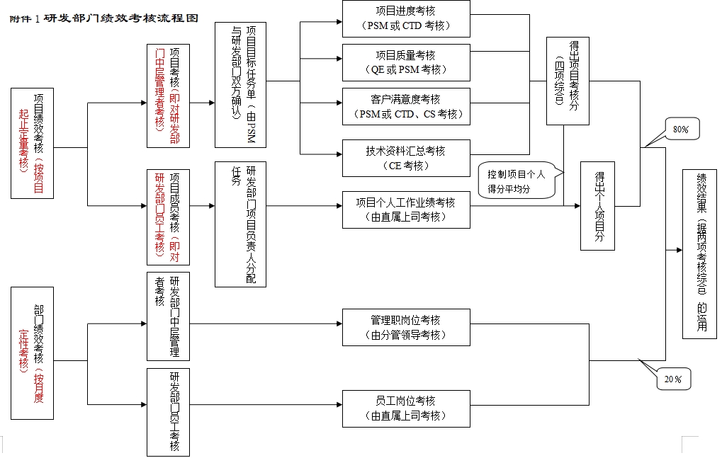 研发部绩效考核流程图