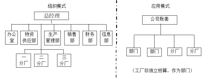 erp系统实施-用友nc应用方案一