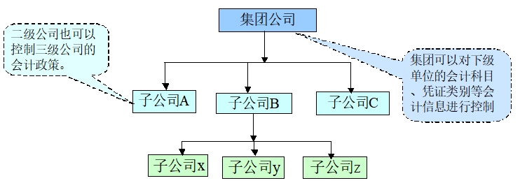 erp系统实施-用友nc应用方案一